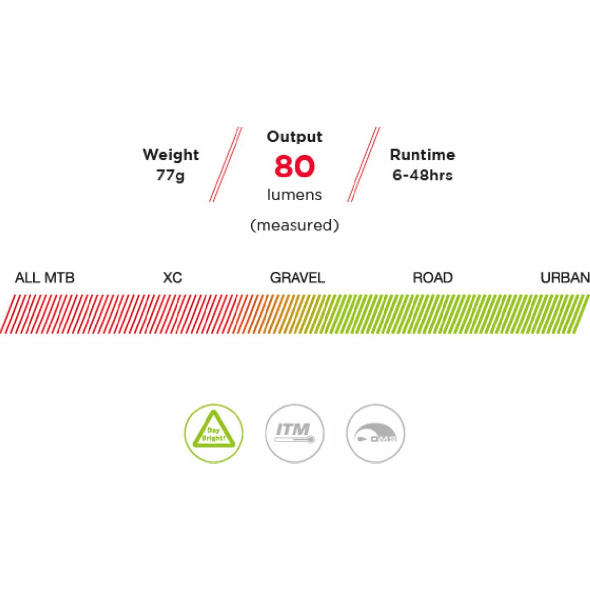 Exposure Blaze MK2 Rechargeable Rear Light 8 Exposure Blaze MK2 Rechargeable Rear Light – Image 6