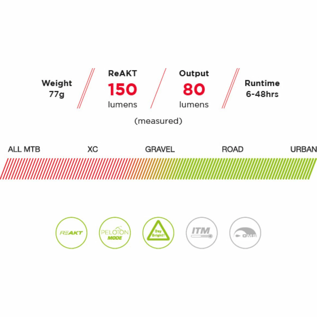Eclairage Arrière Exposure Blaze Mk3 (rechargeable) 8 Eclairage Arrière Exposure Blaze Mk3 (rechargeable) – Image 6