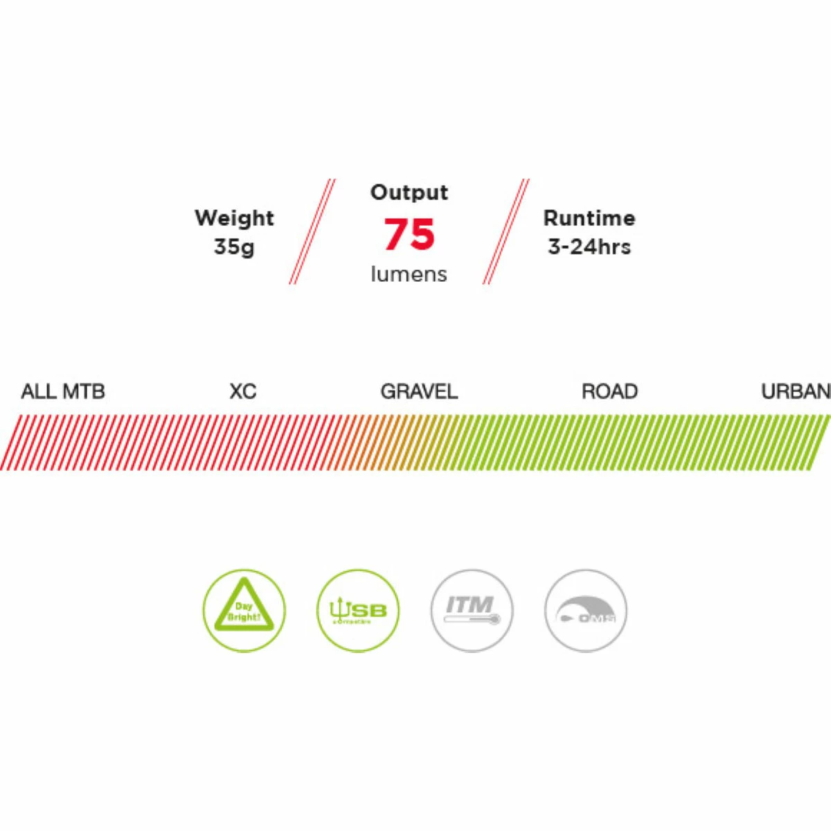 Eclairage Arrière Exposure TraceR (rechargeable Via Le Port USB, Avec Un Mode DayBright) 5 Eclairage Arrière Exposure TraceR (rechargeable Via Le Port USB, Avec Un Mode DayBright) – Image 3