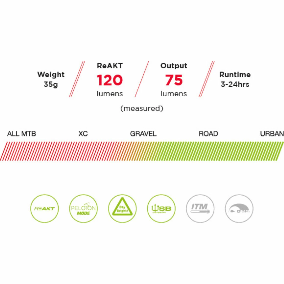 Exposure TraceR USB Rechargeable Rear Light 8 Exposure TraceR USB Rechargeable Rear Light – Image 6